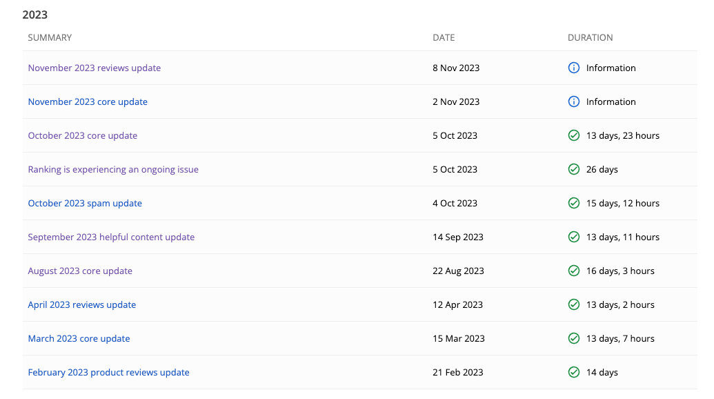 Google Updates and Algorithm
