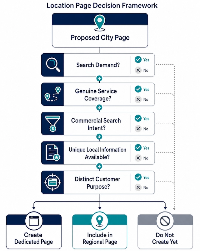 Decision process for choosing locations that need dedicated landing pages