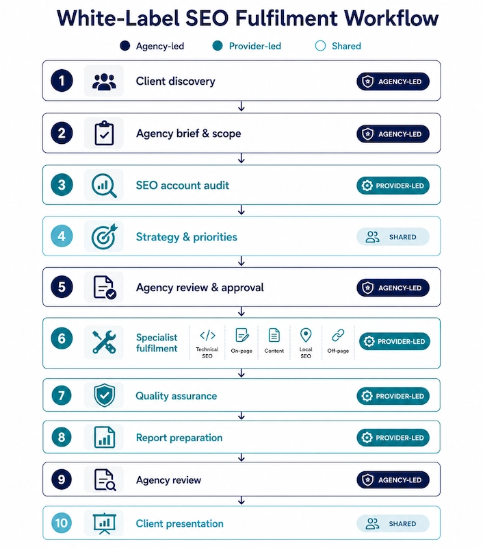 White-label SEO workflow from agency onboarding and strategy to fulfilment and reporting