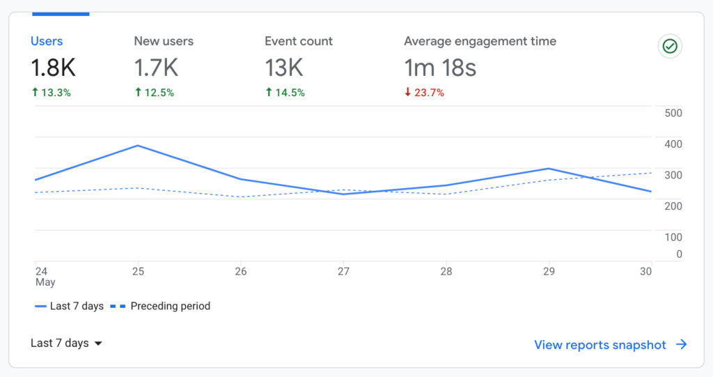 Google Analytics 4