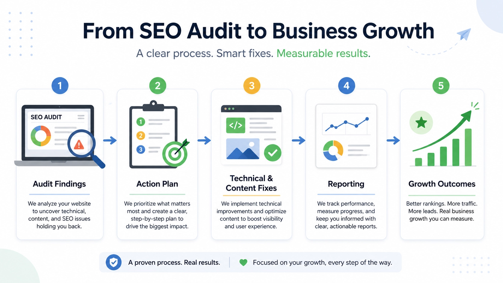 Diagram showing an SEO audit moving from findings to prioritized tasks, implementation, reporting, and growth