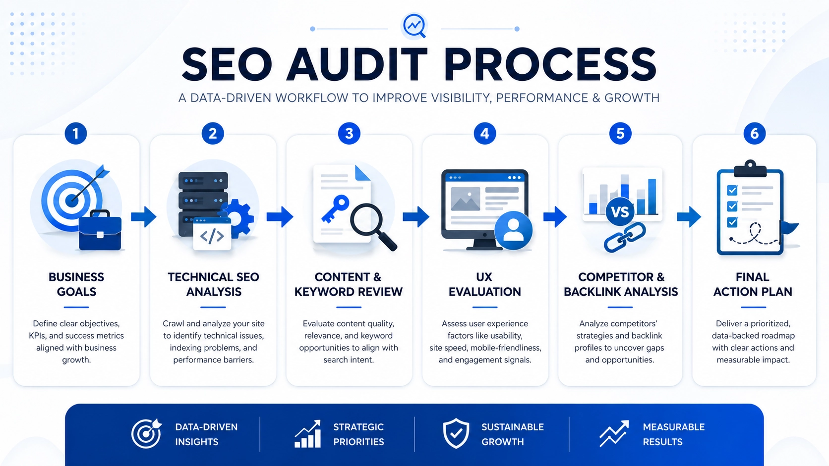 SEO audit process flow from business goals to actionable SEO improvements