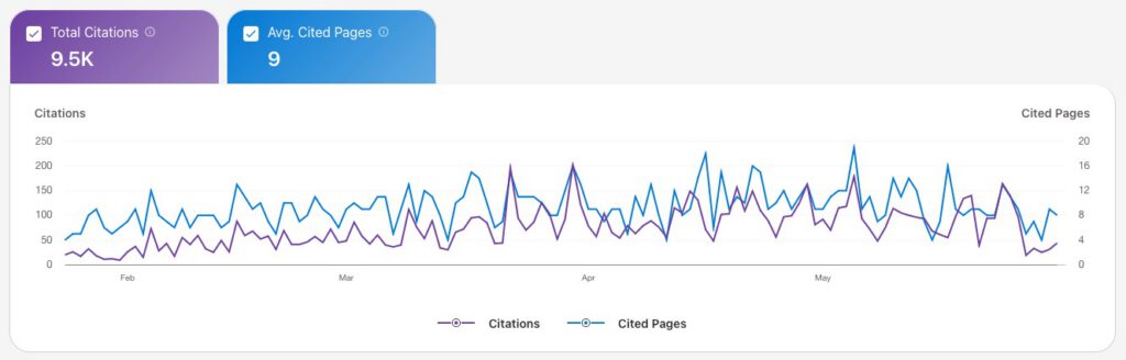 Bing Webmaster Tools AI Performance showing 9,500 citations and nine average cited pages
