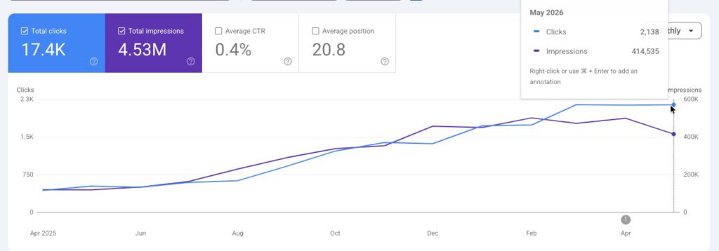 Google Search Console chart showing organic clicks and impressions increasing from April 2025 to May 2026
