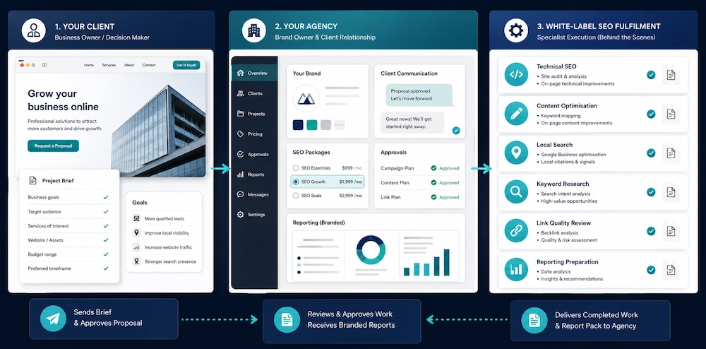 White-label SEO model showing an agency managing the client while a specialist team fulfils the work